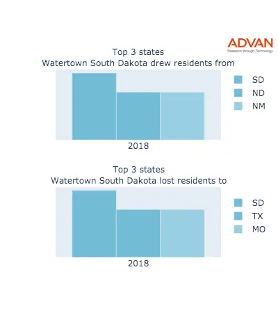 Watertown states migration 2018