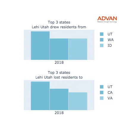 Lehi states migration 2018