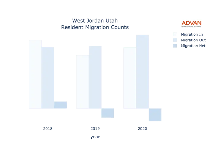 West Jordan migration counts chart
