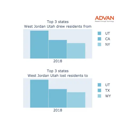 West Jordan states migration 2018