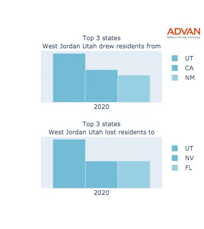 West Jordan states migration 2020