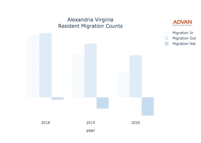 Alexandria migration counts chart