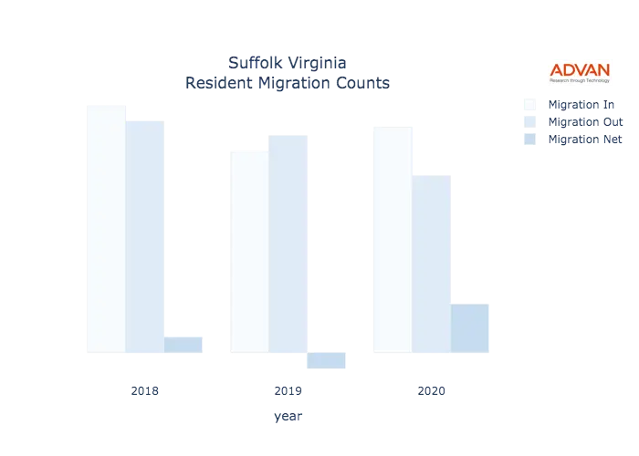 Suffolk migration counts chart