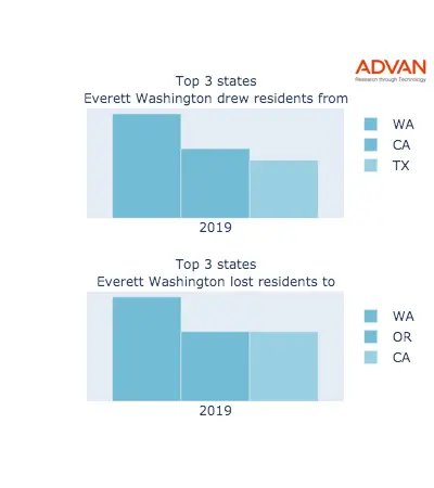 Everett states migration 2019