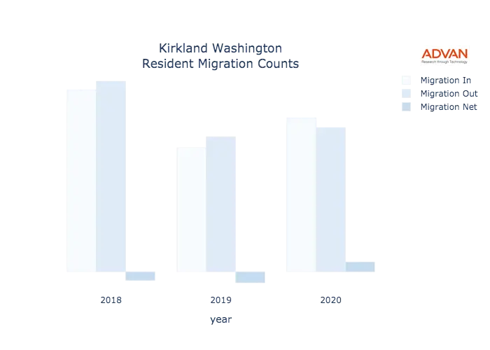 Kirkland migration counts chart