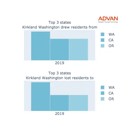 Kirkland states migration 2019