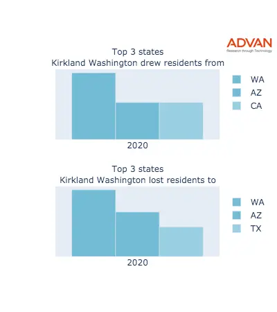 Kirkland states migration 2020