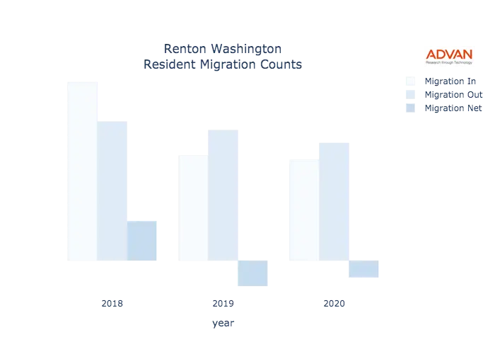 Renton migration counts chart