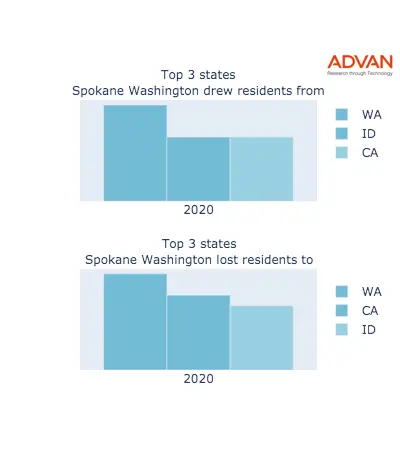Spokane states migration 2020