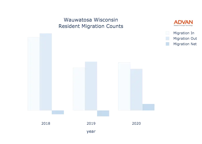 Wauwatosa migration counts chart