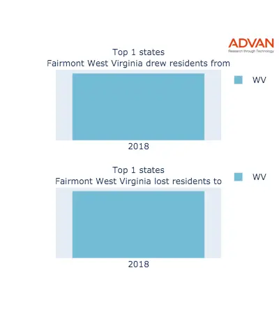 Fairmont states migration 2018