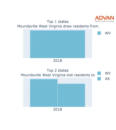 Moundsville states migration 2018
