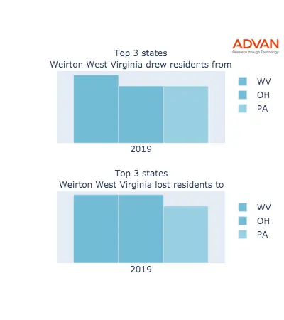 Weirton states migration 2019