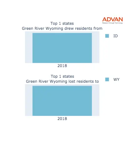 Green River states migration 2018