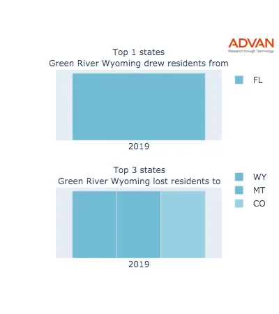 Green River states migration 2019