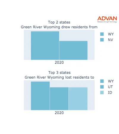 Green River states migration 2020