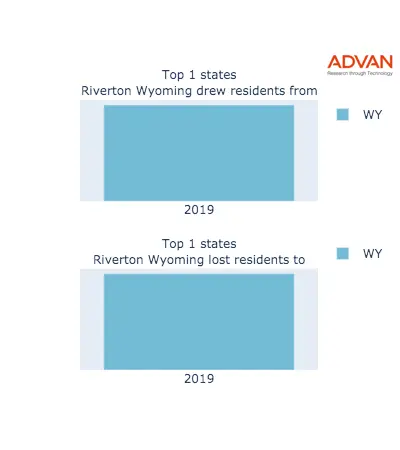 Riverton states migration 2019