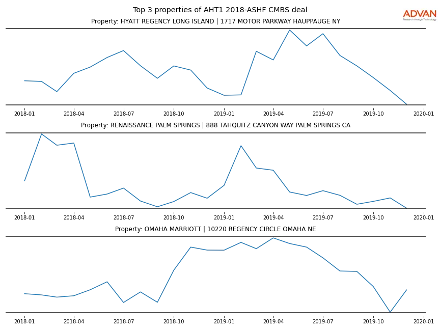 cmbs traffic