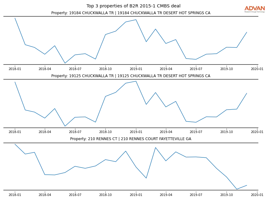 cmbs traffic