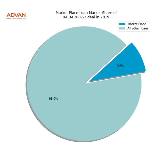 loan breakdown