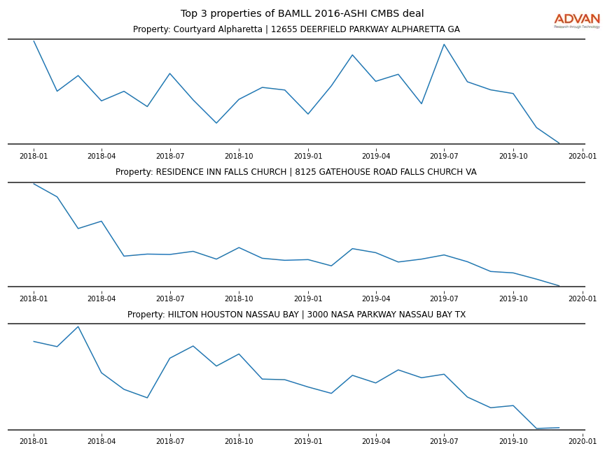 cmbs traffic