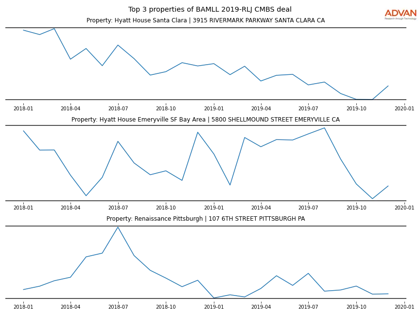 cmbs traffic