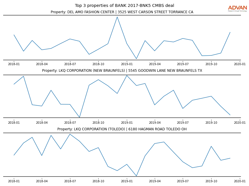 cmbs traffic