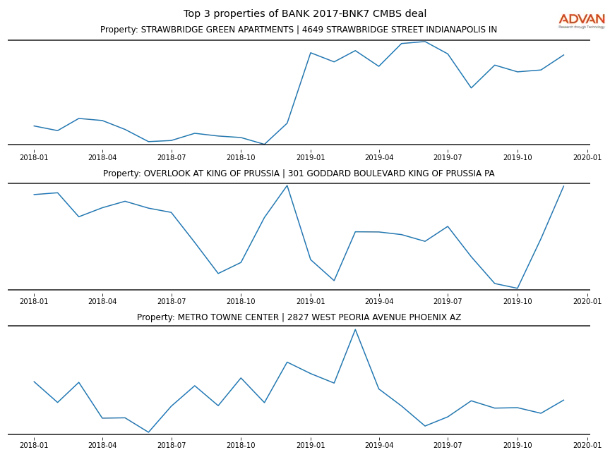 cmbs traffic