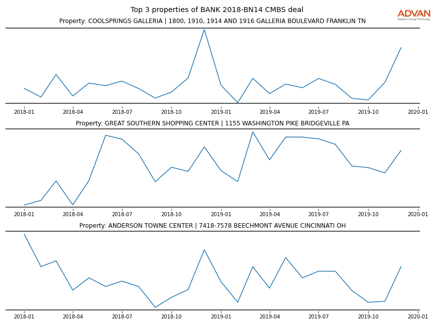 cmbs traffic