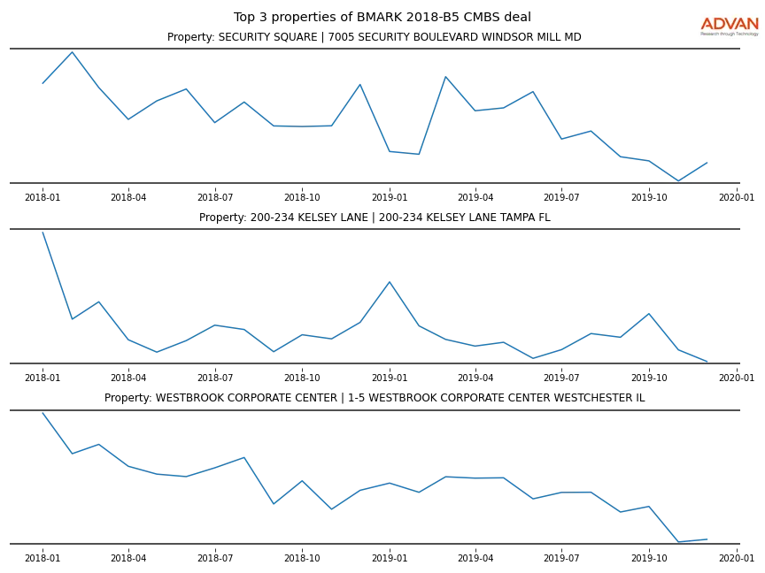 cmbs traffic