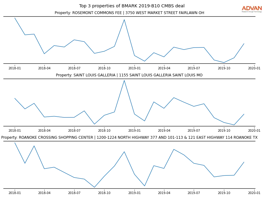 cmbs traffic