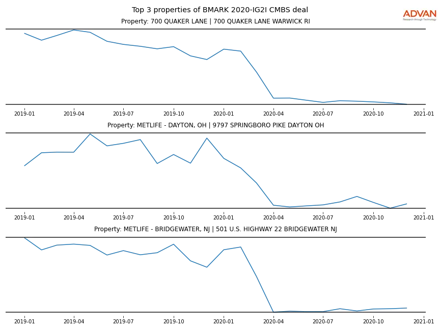 cmbs traffic