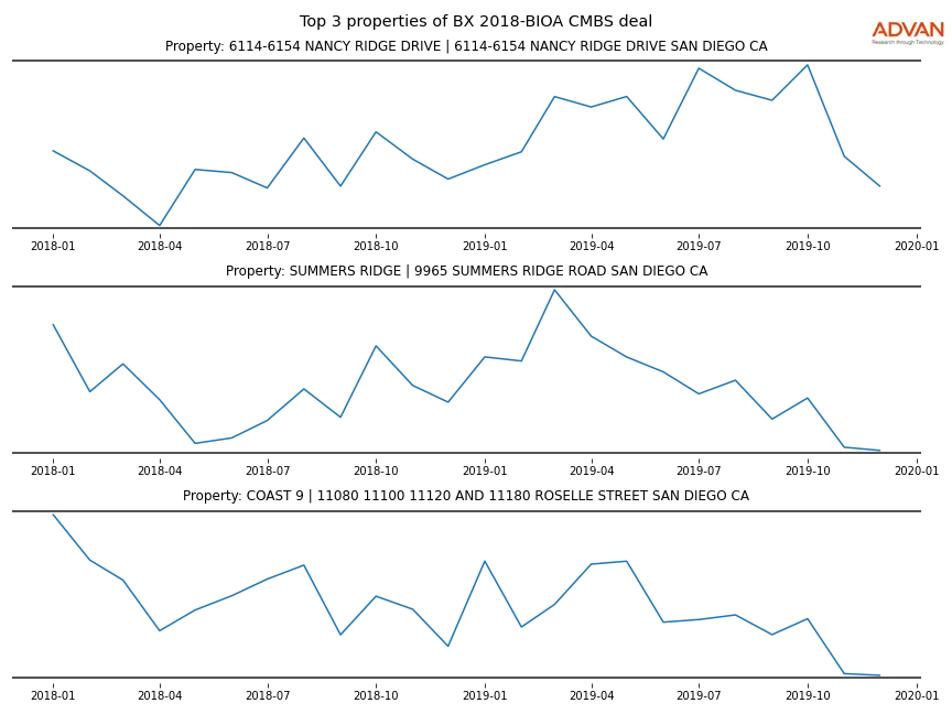 cmbs traffic