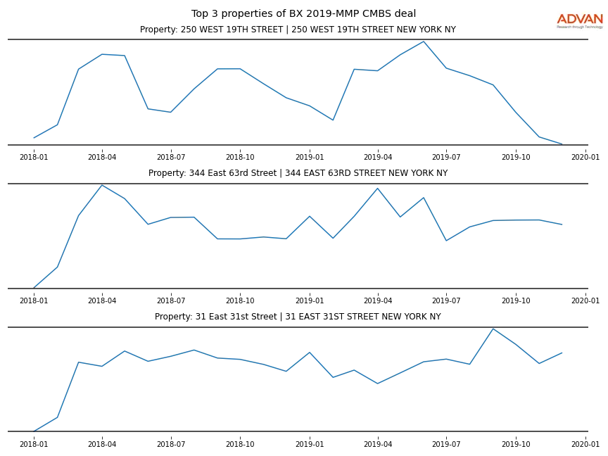 cmbs traffic