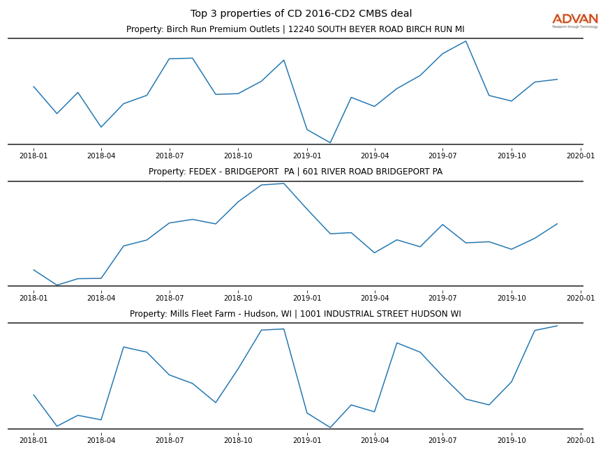 cmbs traffic