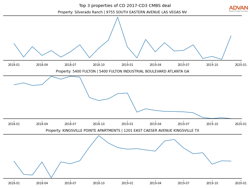 cmbs traffic