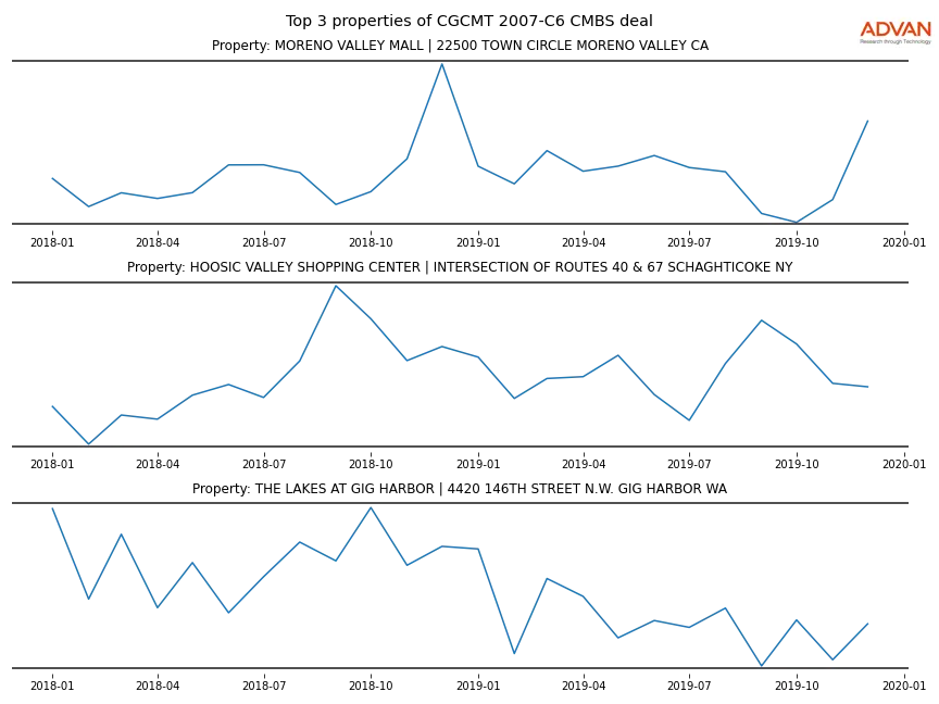 cmbs traffic