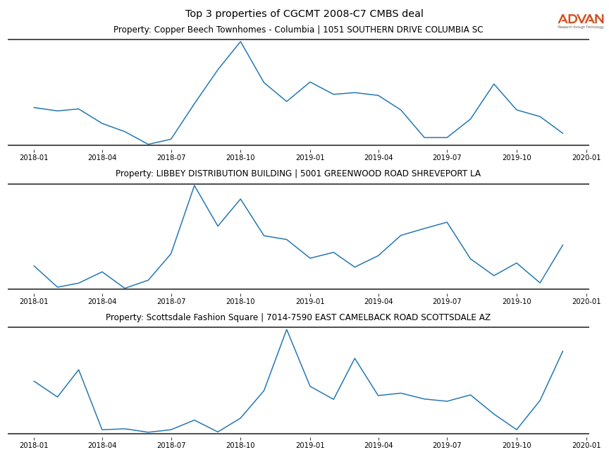 cmbs traffic