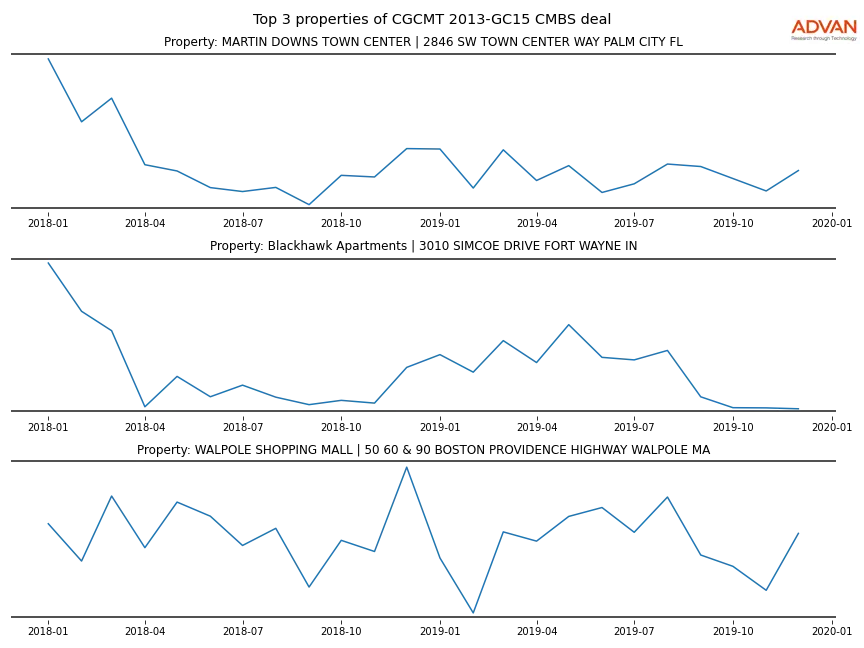 cmbs traffic
