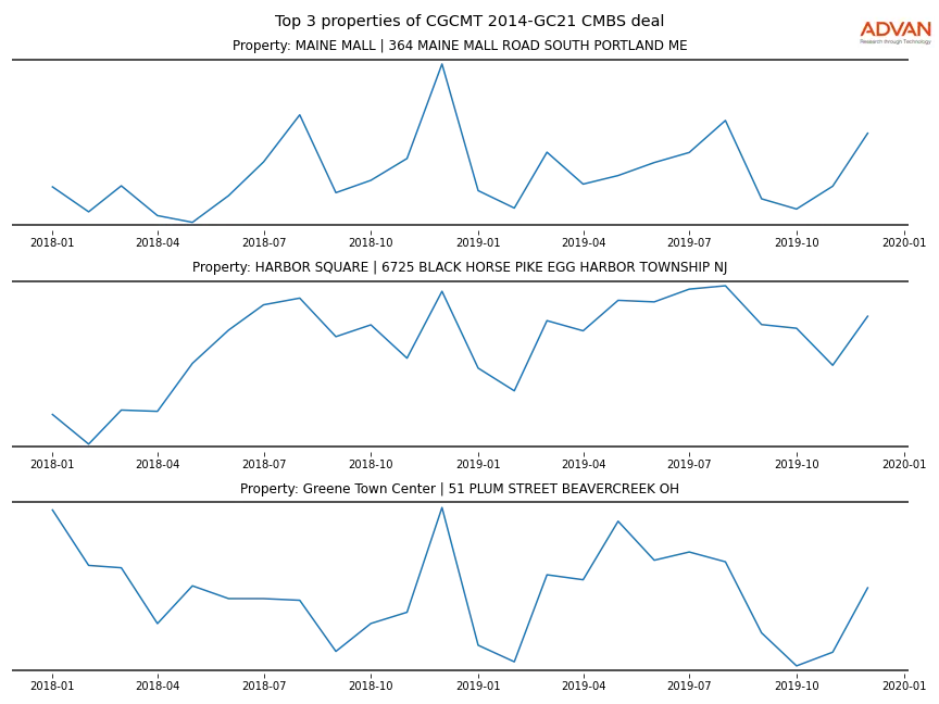 cmbs traffic