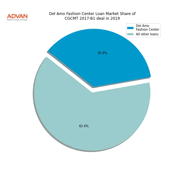 loan breakdown