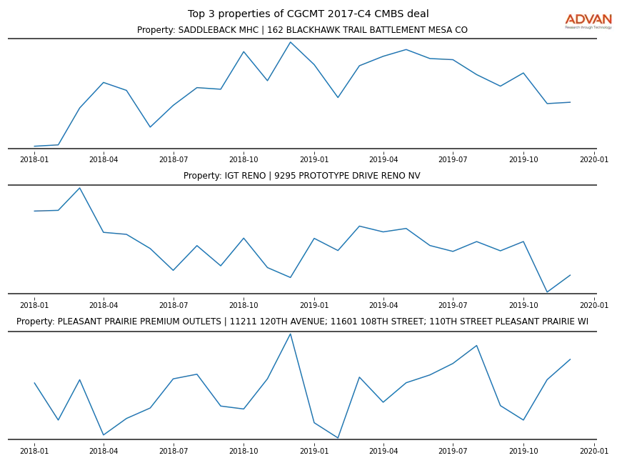 cmbs traffic