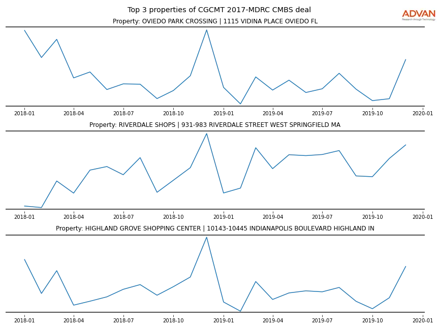 cmbs traffic