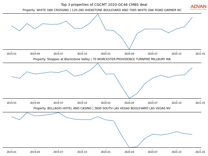 cmbs traffic