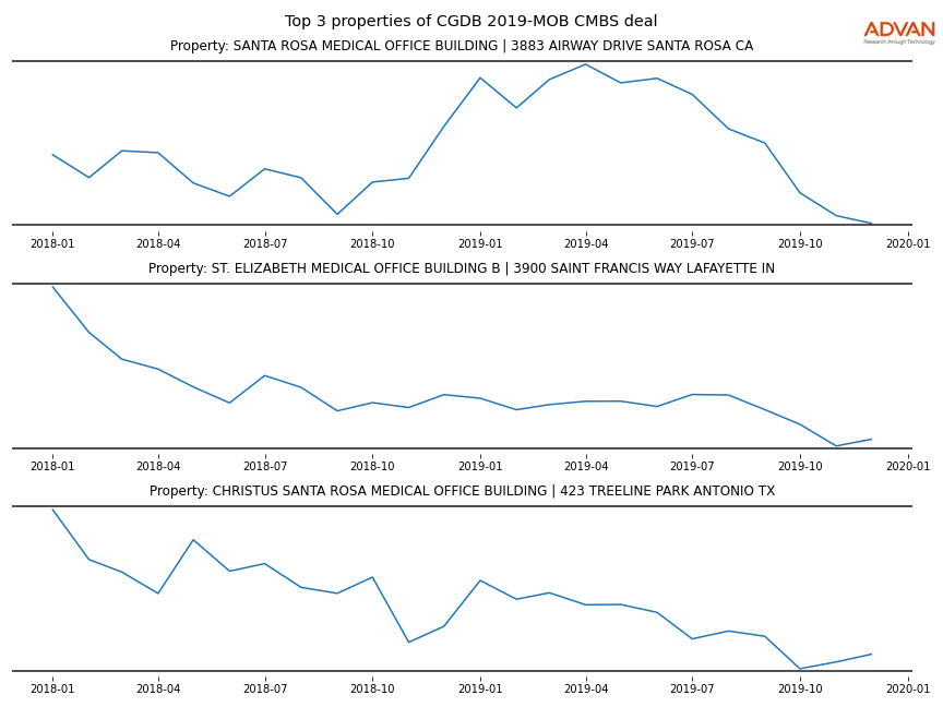 cmbs traffic