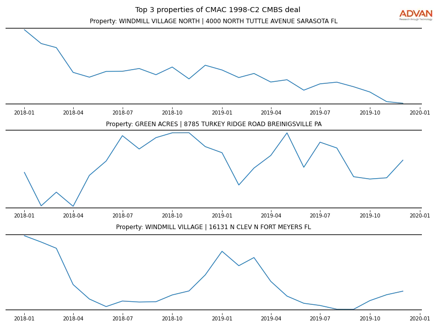 cmbs traffic