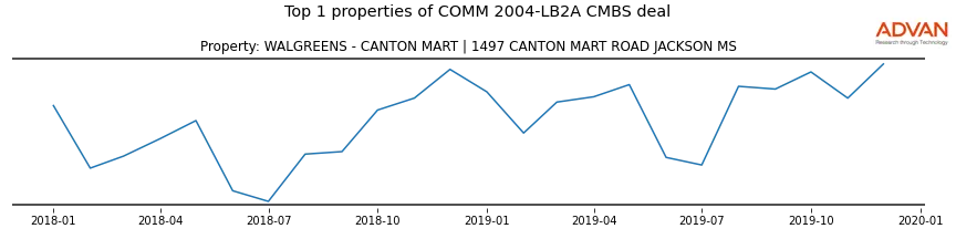 cmbs traffic