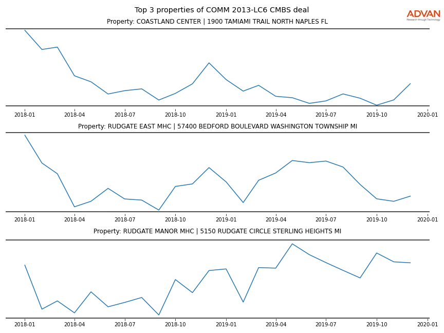 cmbs traffic