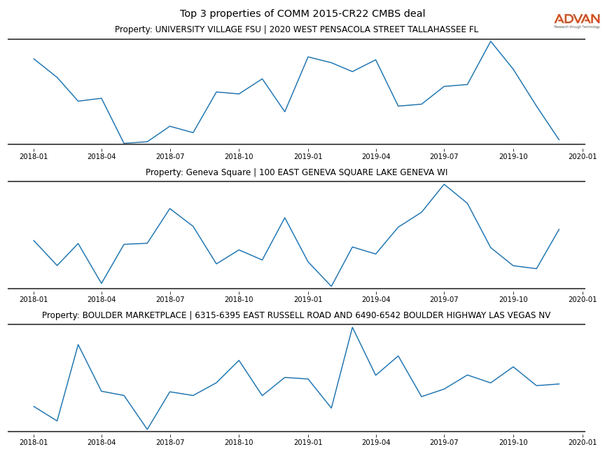 cmbs traffic