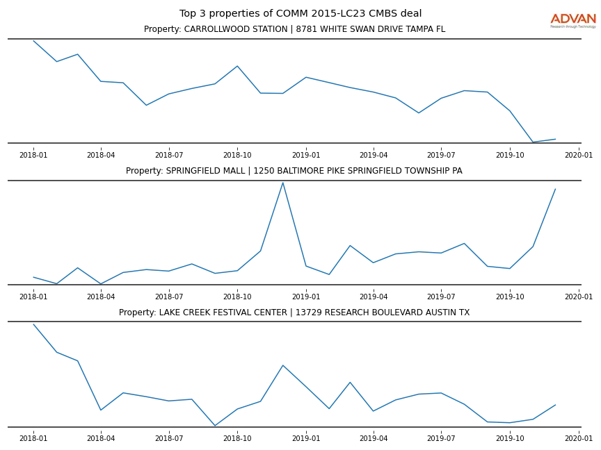 cmbs traffic